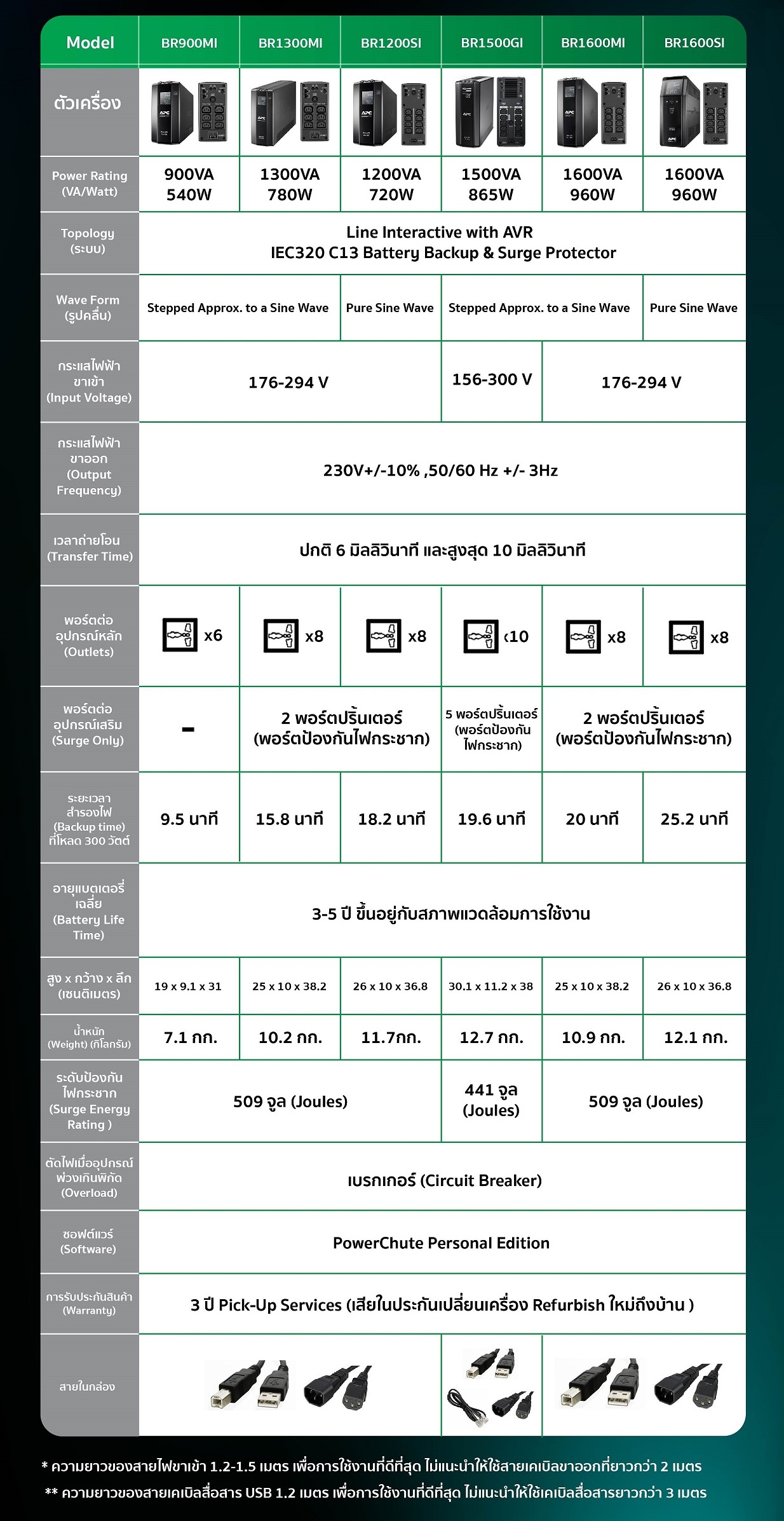 APC BR Series - รายละเอียดสินค้า APC BR Series - apc br900mi, apc br1300mi, apc br1200si, apc br1500gi, apc br1600mi, apc br1600si.