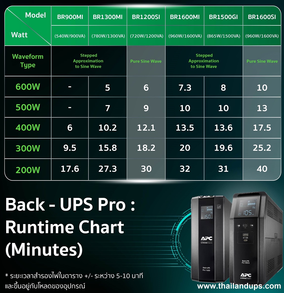 APC BR Series - runtime chart APC BR Series - apc br900mi, apc br1300mi, apc br1200si, apc br1500gi, apc br1600mi, apc br1600si.