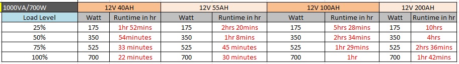ระยะเวลาการสำรองไฟ ของ cps1000e