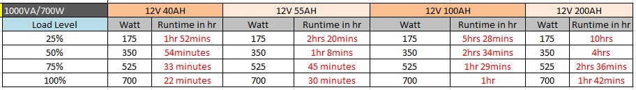 ระยะเวลาการสำรองไฟ ของ cps1000e