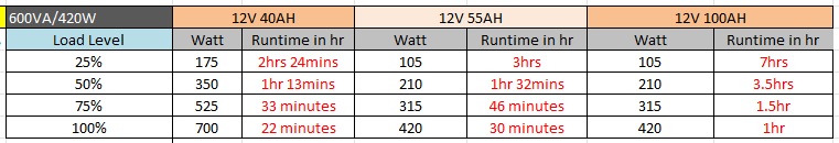 ระยะเวลาการสำรองไฟ ของ cps600e